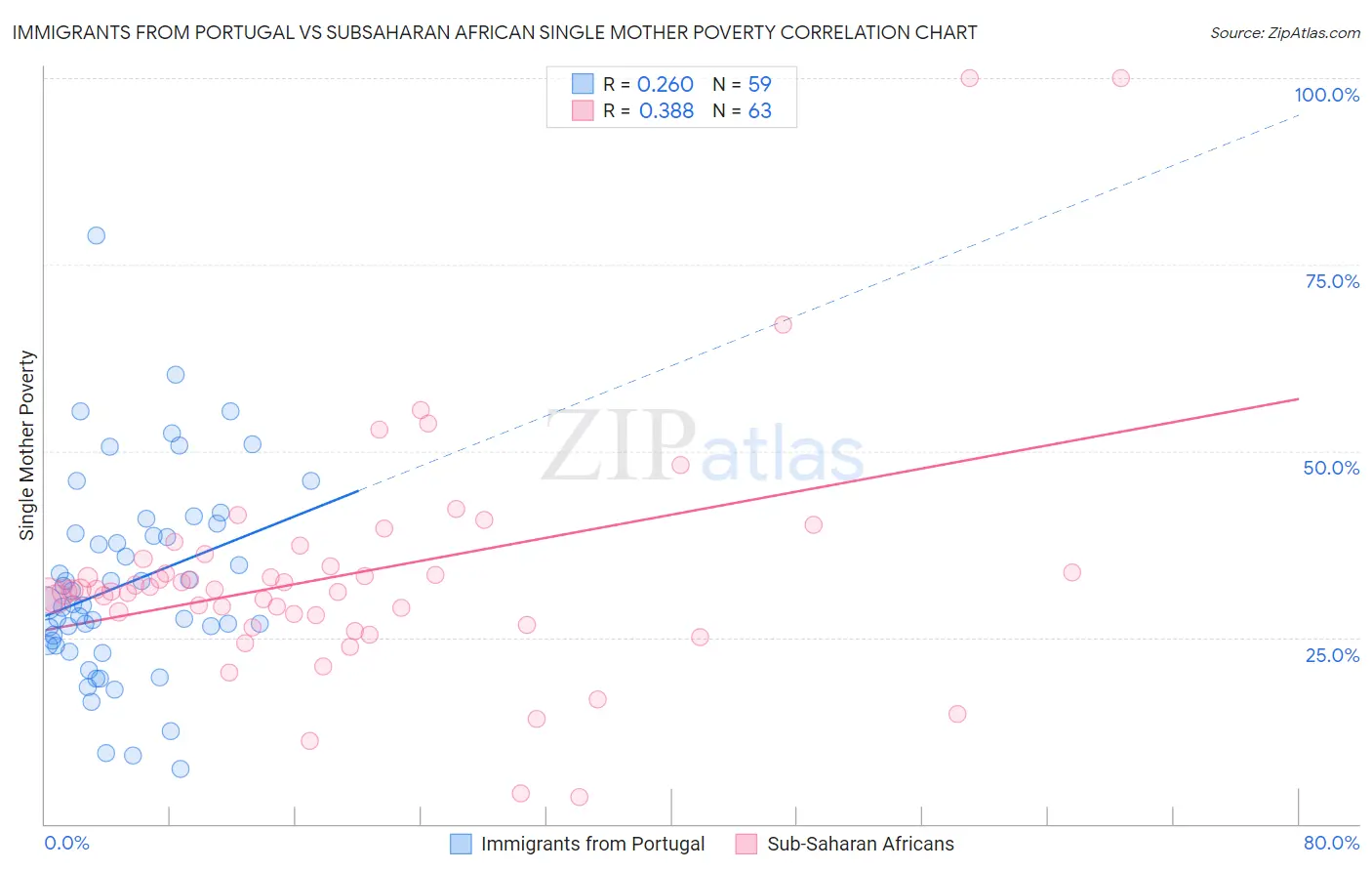 Immigrants from Portugal vs Subsaharan African Single Mother Poverty