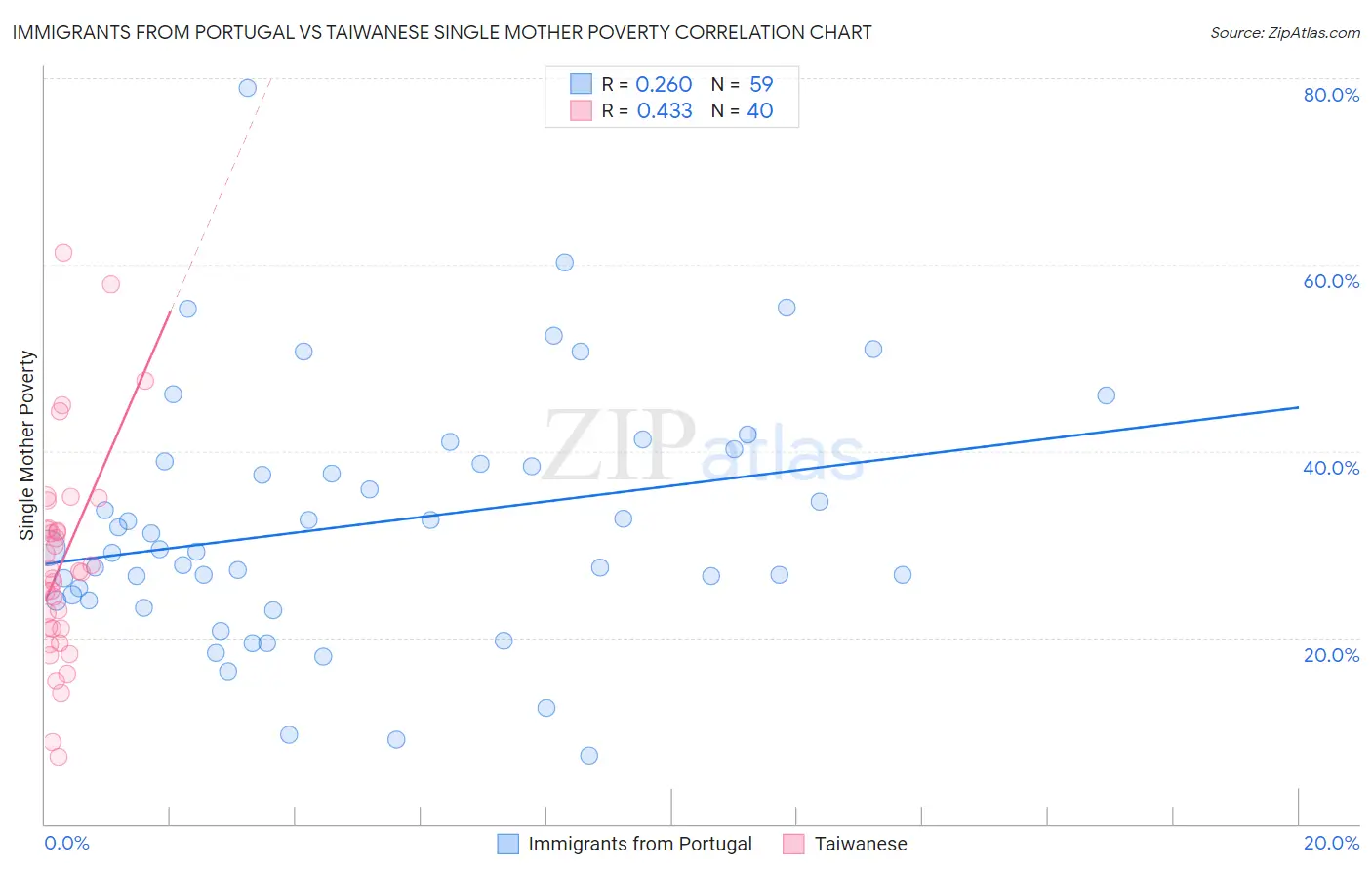 Immigrants from Portugal vs Taiwanese Single Mother Poverty