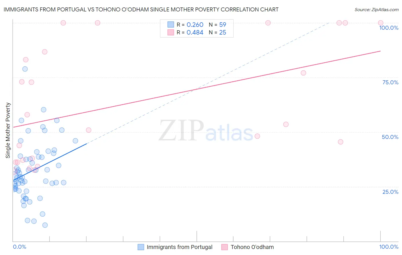 Immigrants from Portugal vs Tohono O'odham Single Mother Poverty