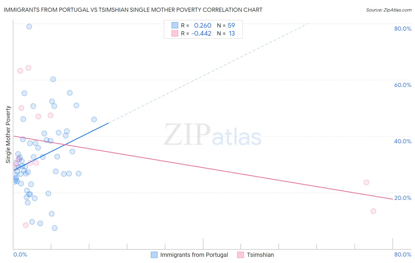 Immigrants from Portugal vs Tsimshian Single Mother Poverty
