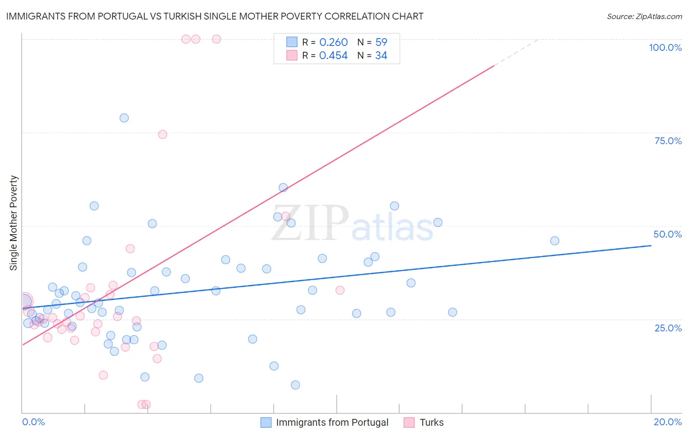 Immigrants from Portugal vs Turkish Single Mother Poverty