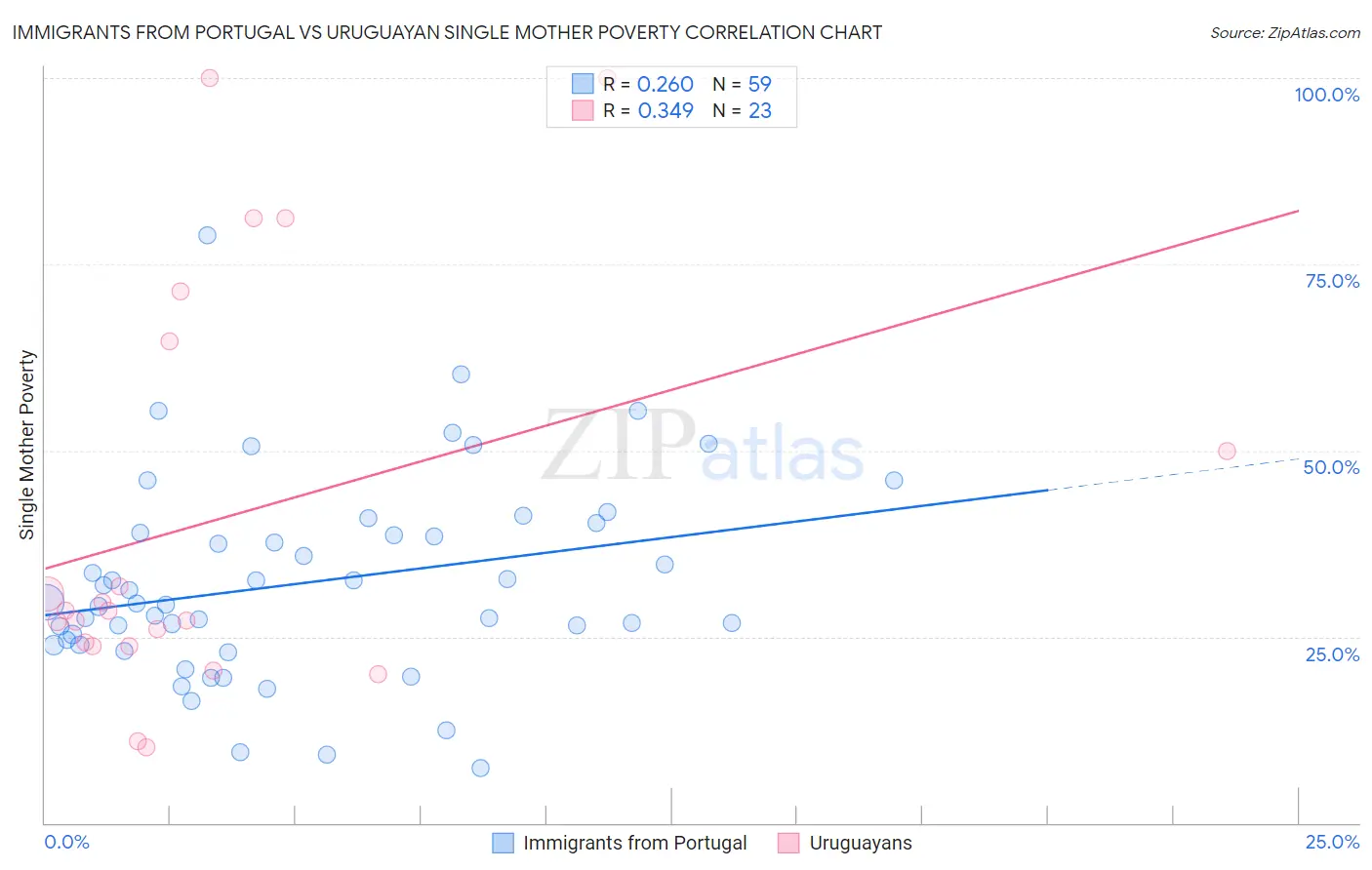 Immigrants from Portugal vs Uruguayan Single Mother Poverty