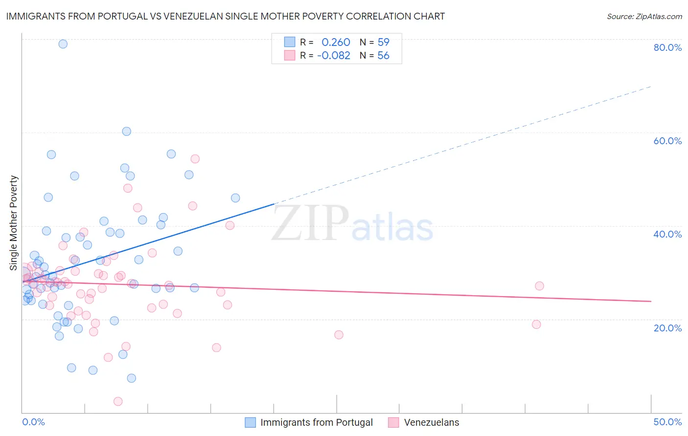 Immigrants from Portugal vs Venezuelan Single Mother Poverty