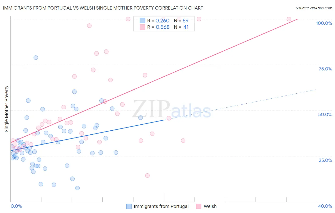 Immigrants from Portugal vs Welsh Single Mother Poverty