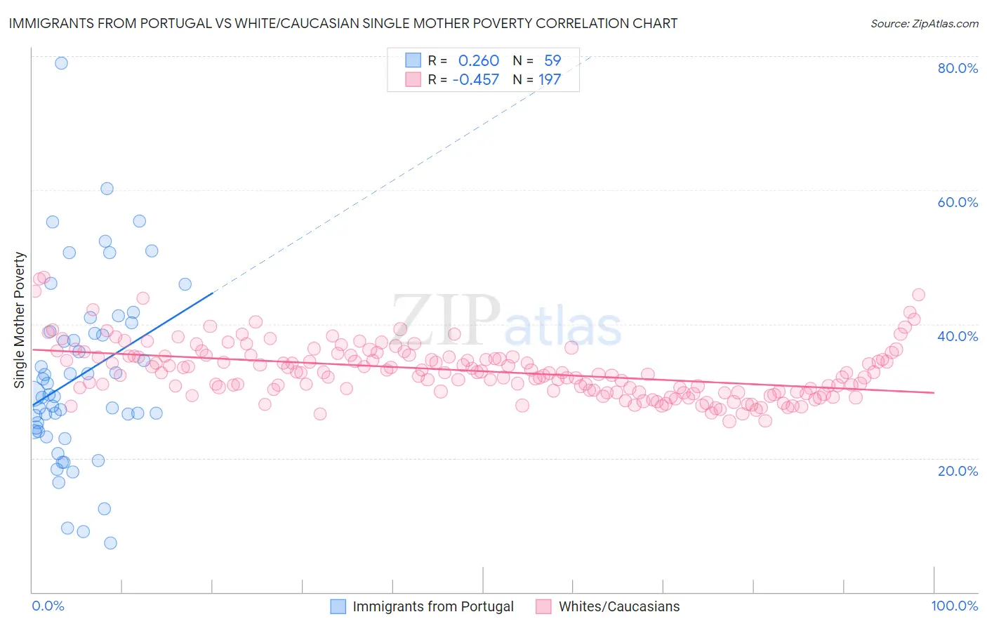 Immigrants from Portugal vs White/Caucasian Single Mother Poverty