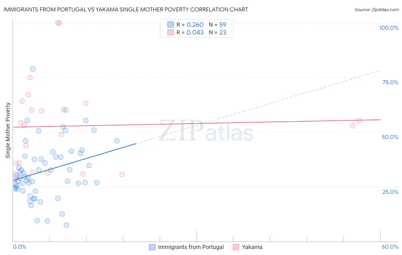 Immigrants from Portugal vs Yakama Single Mother Poverty