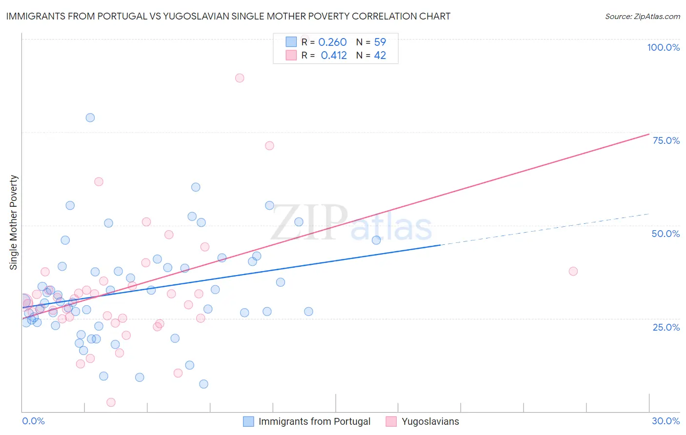 Immigrants from Portugal vs Yugoslavian Single Mother Poverty