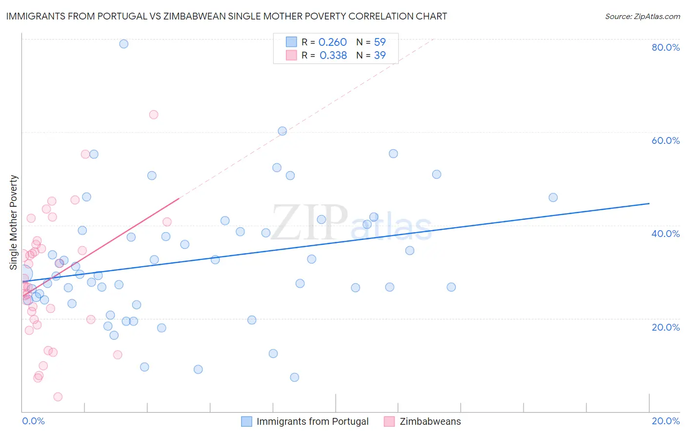 Immigrants from Portugal vs Zimbabwean Single Mother Poverty