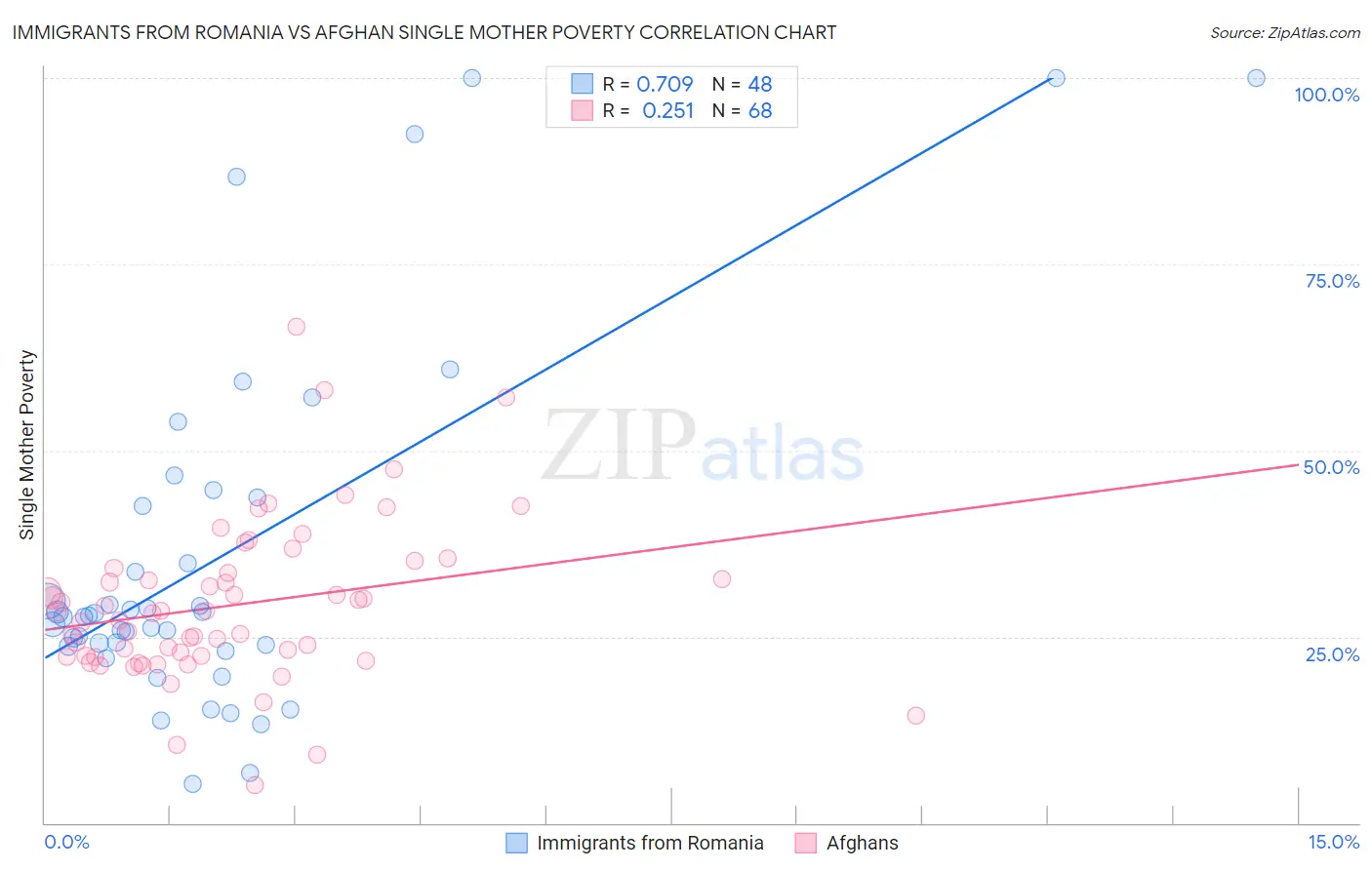 Immigrants from Romania vs Afghan Single Mother Poverty