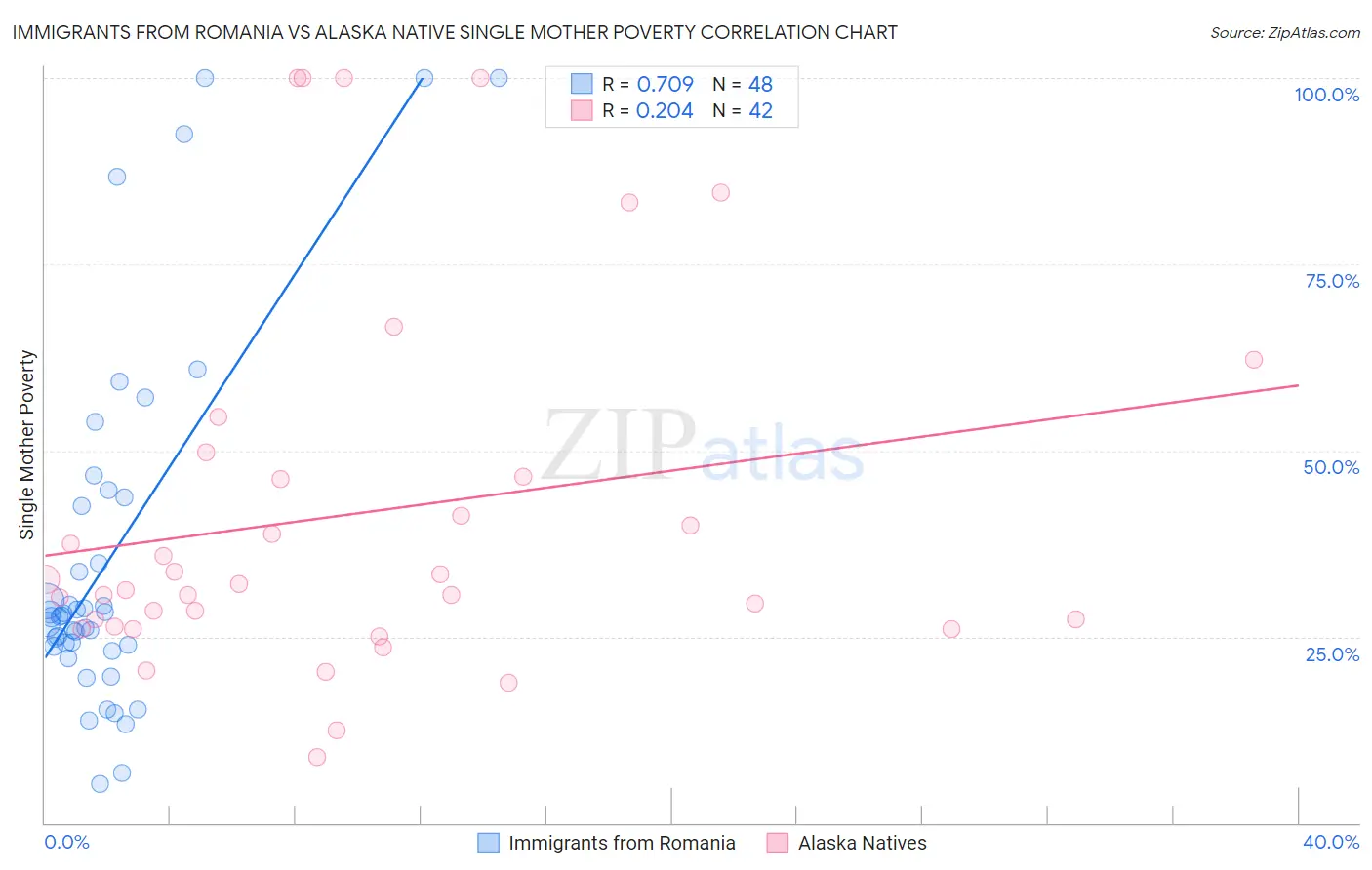 Immigrants from Romania vs Alaska Native Single Mother Poverty