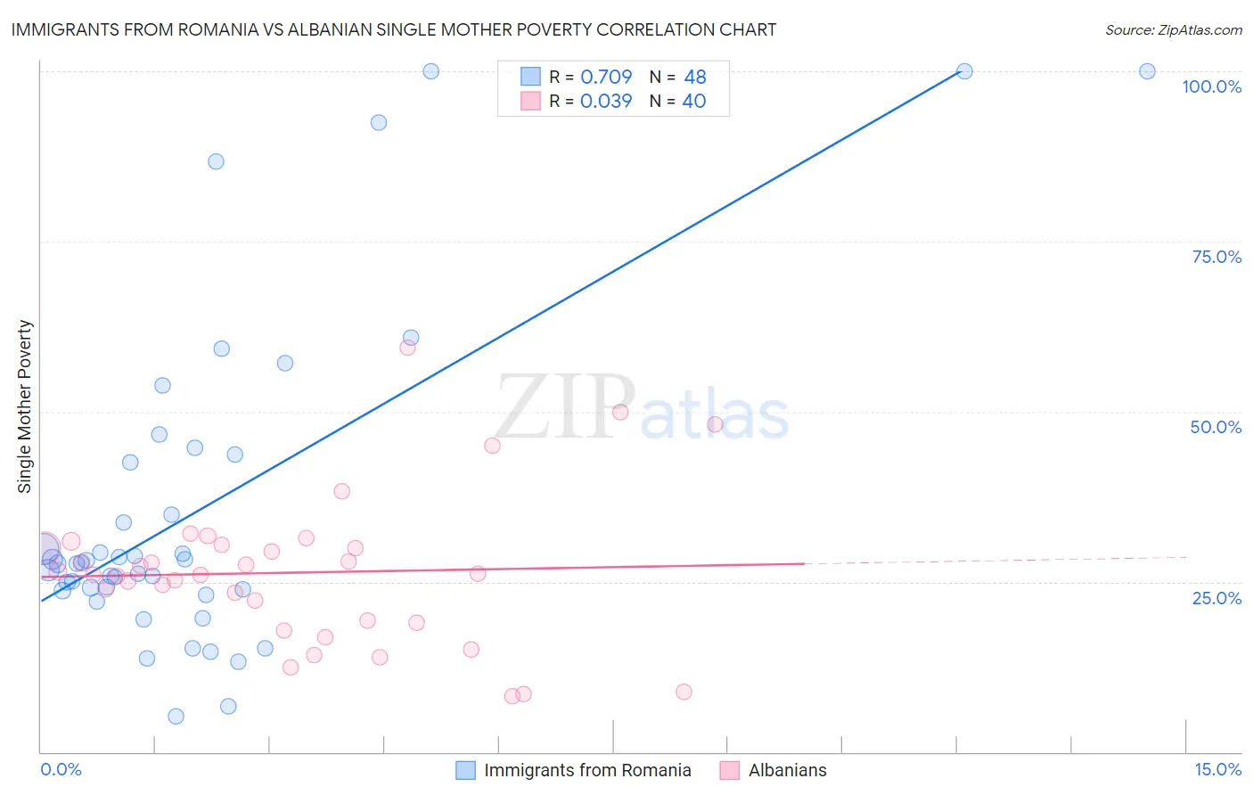 Immigrants from Romania vs Albanian Single Mother Poverty