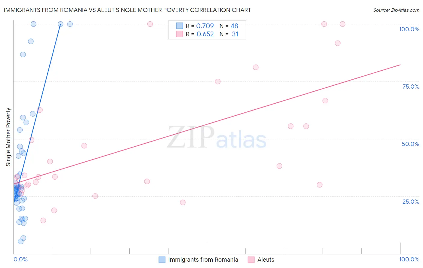 Immigrants from Romania vs Aleut Single Mother Poverty