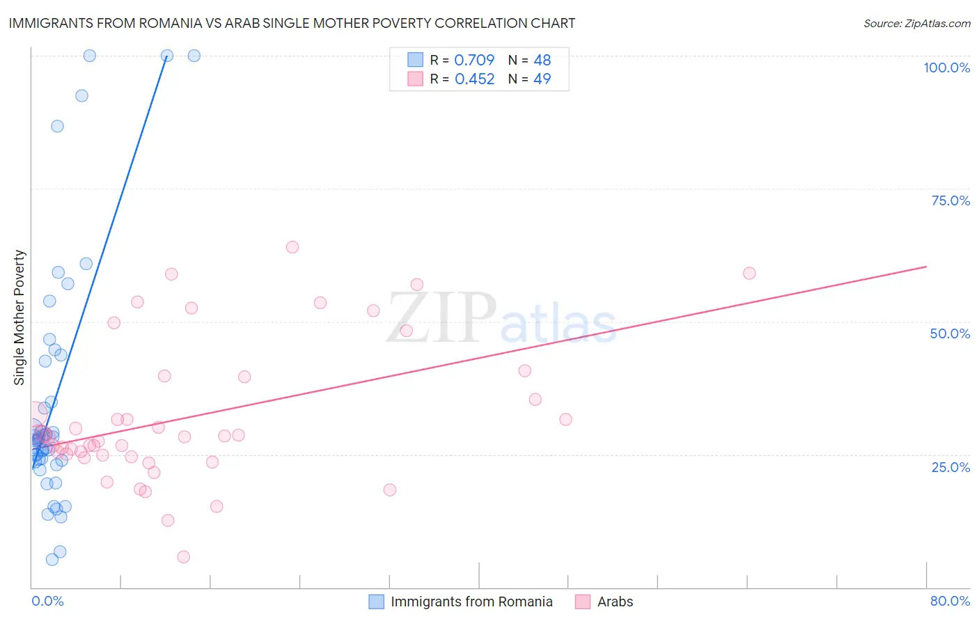 Immigrants from Romania vs Arab Single Mother Poverty
