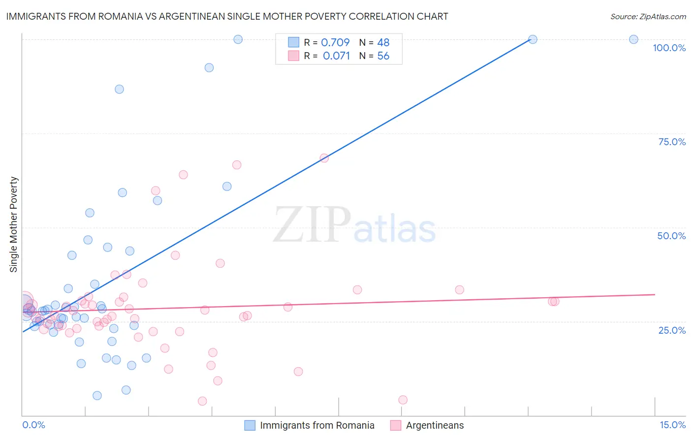 Immigrants from Romania vs Argentinean Single Mother Poverty
