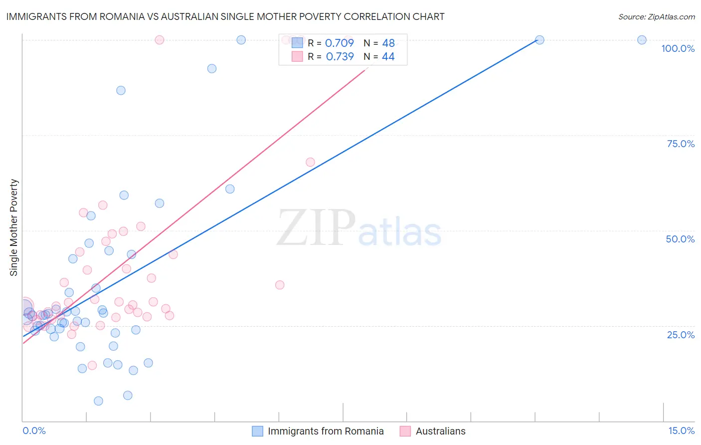 Immigrants from Romania vs Australian Single Mother Poverty
