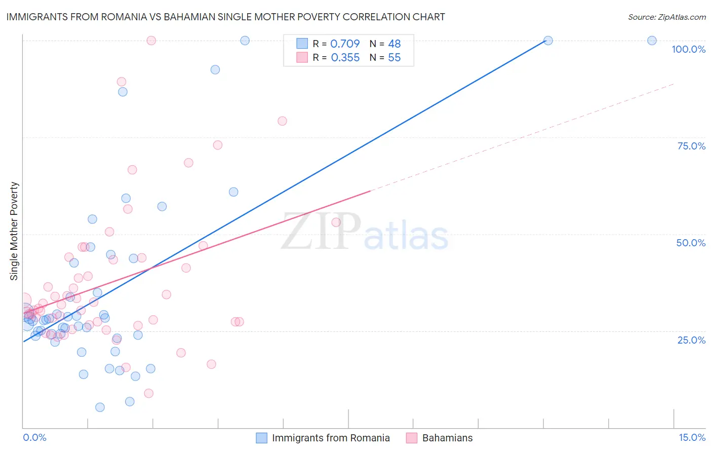 Immigrants from Romania vs Bahamian Single Mother Poverty