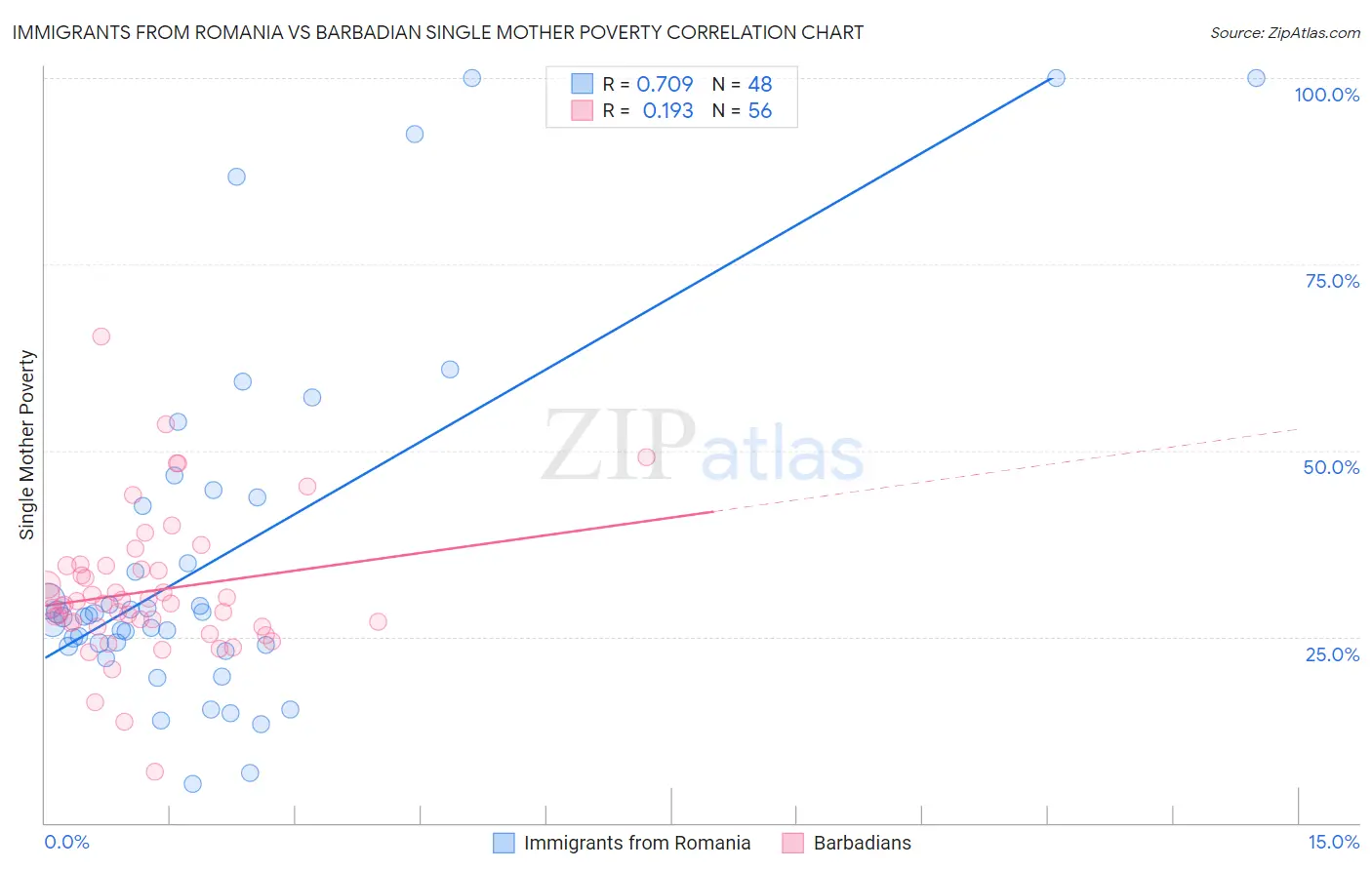 Immigrants from Romania vs Barbadian Single Mother Poverty