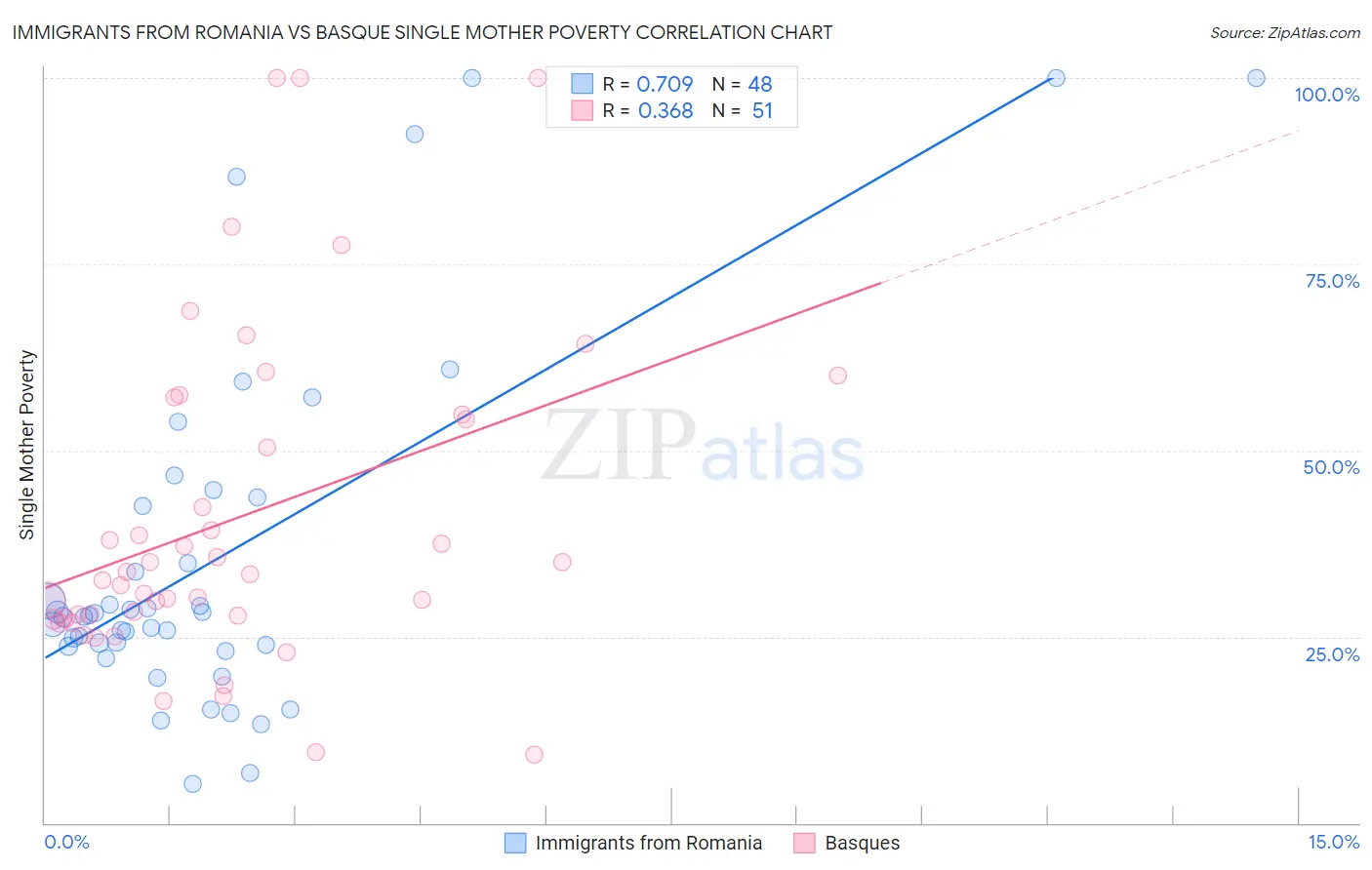 Immigrants from Romania vs Basque Single Mother Poverty