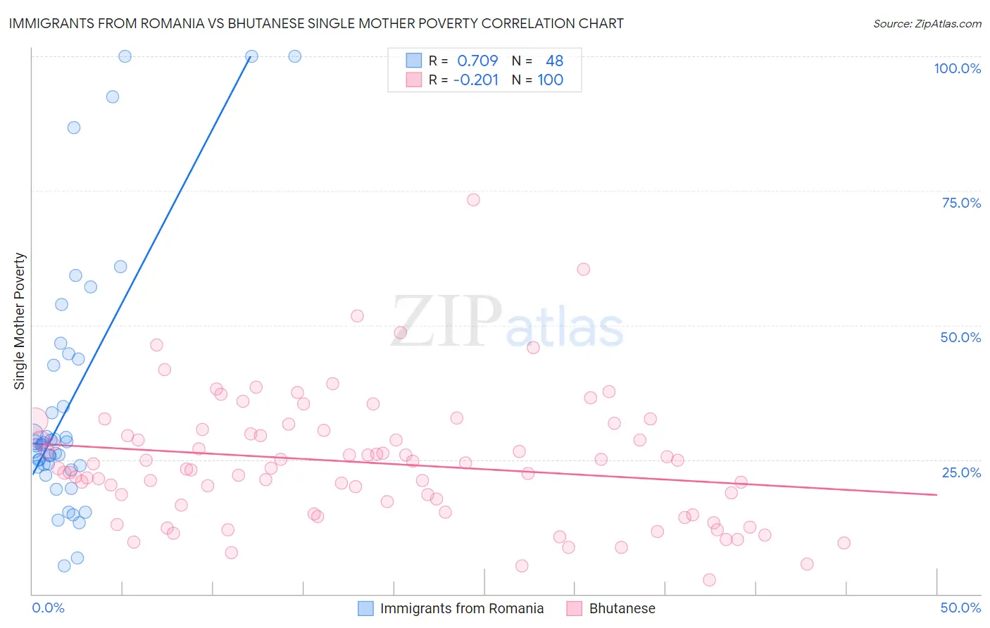 Immigrants from Romania vs Bhutanese Single Mother Poverty