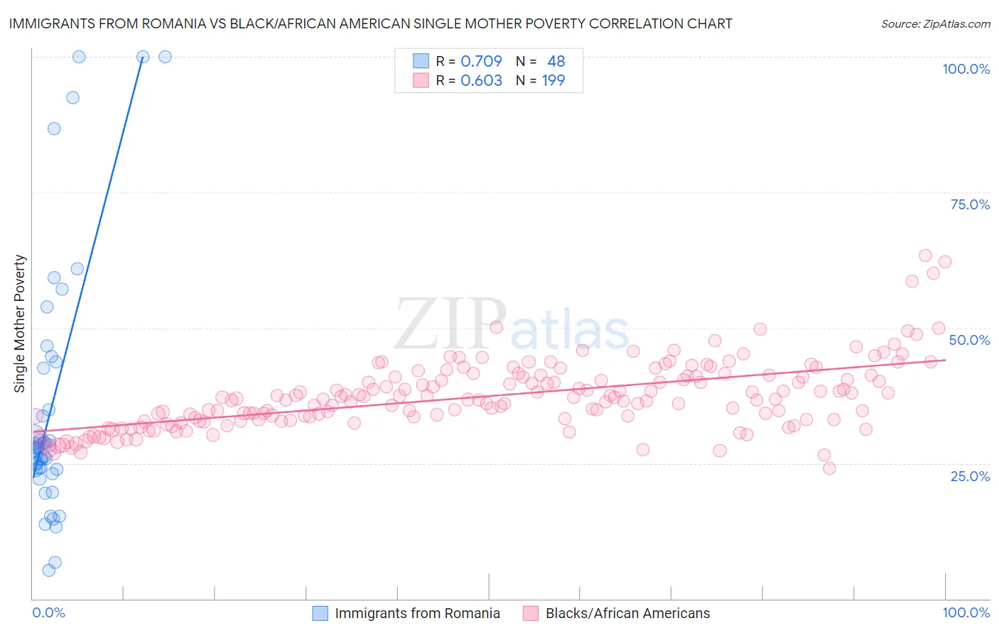 Immigrants from Romania vs Black/African American Single Mother Poverty