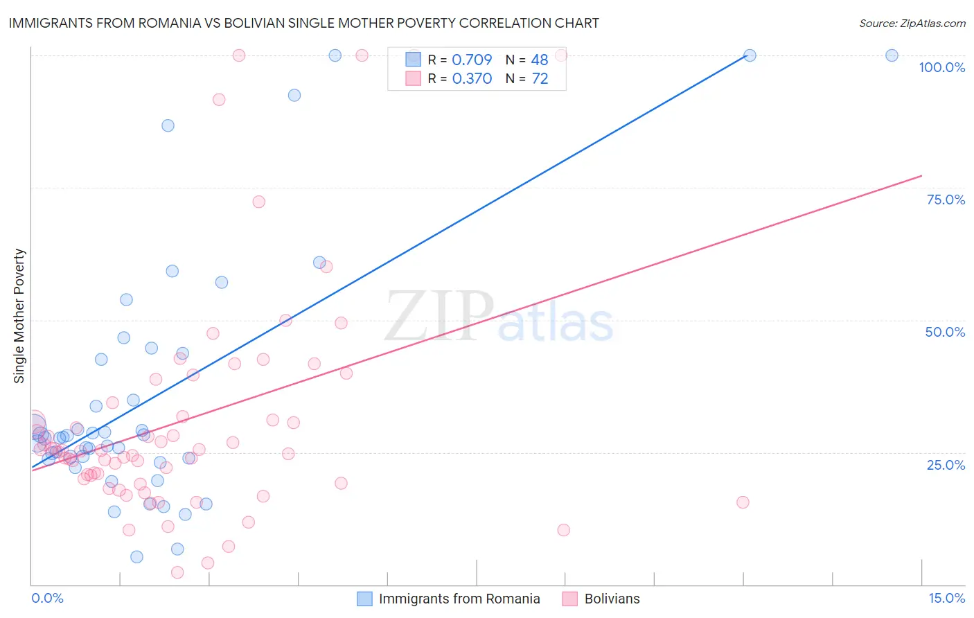 Immigrants from Romania vs Bolivian Single Mother Poverty