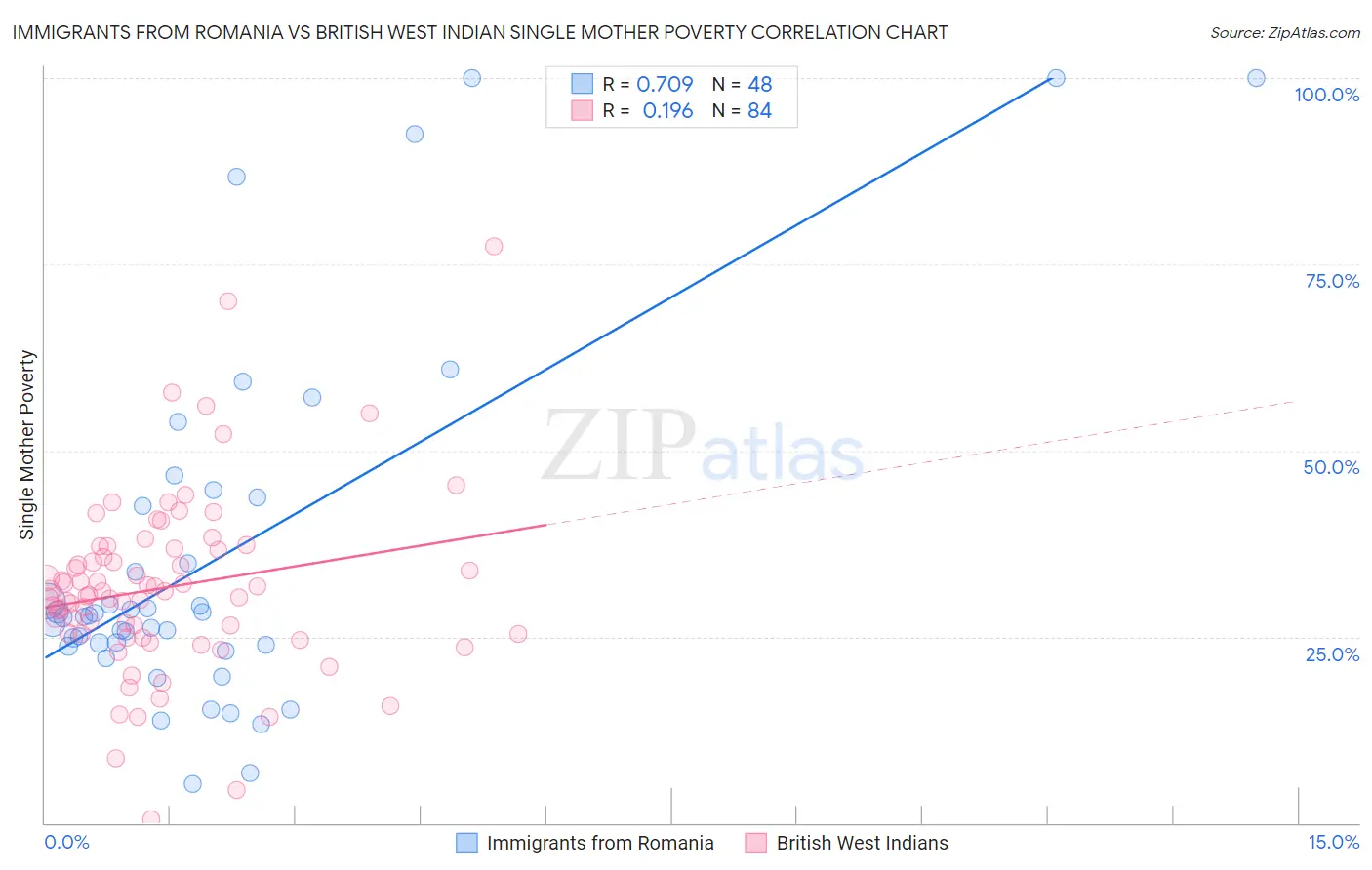 Immigrants from Romania vs British West Indian Single Mother Poverty