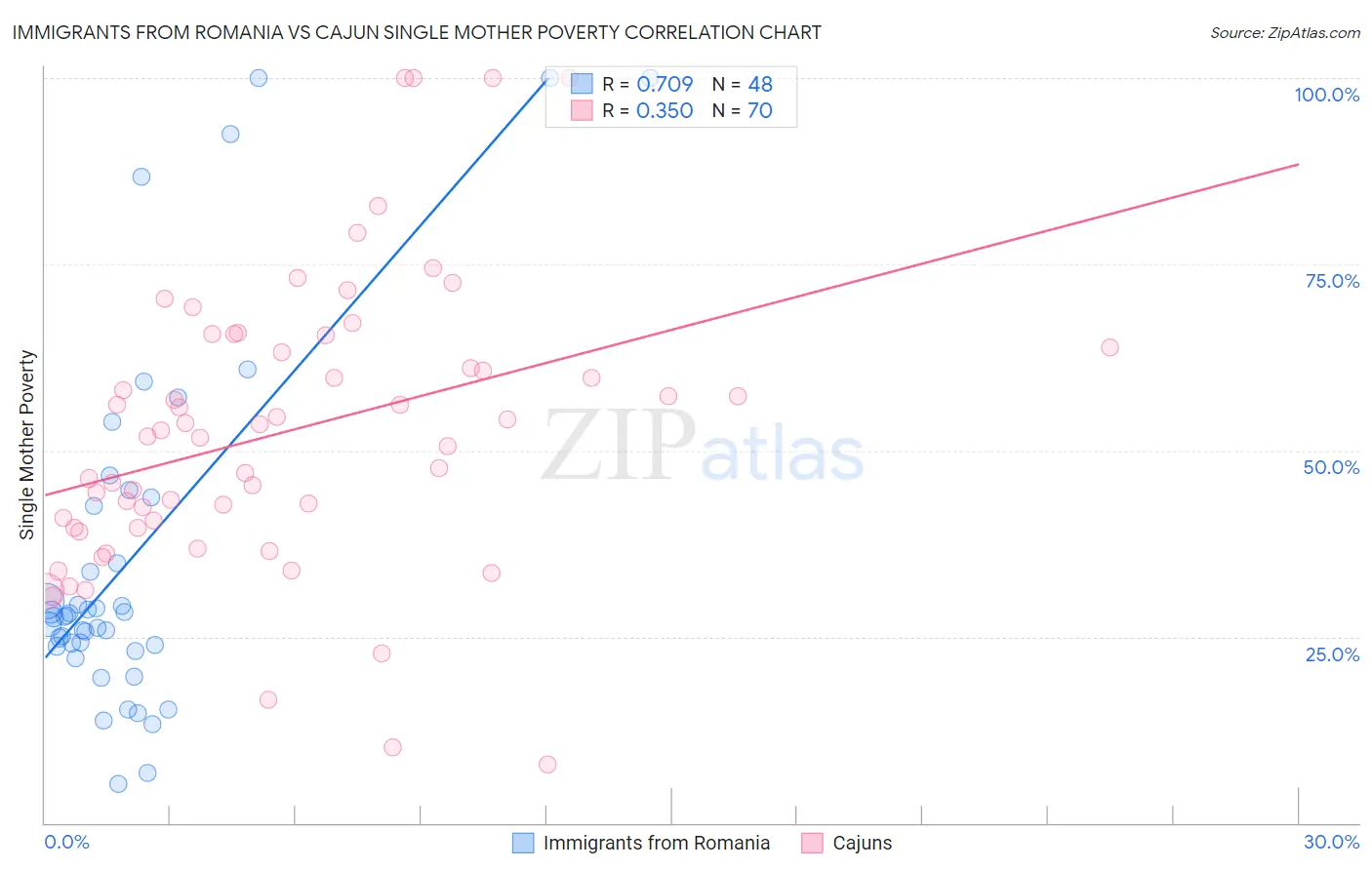 Immigrants from Romania vs Cajun Single Mother Poverty