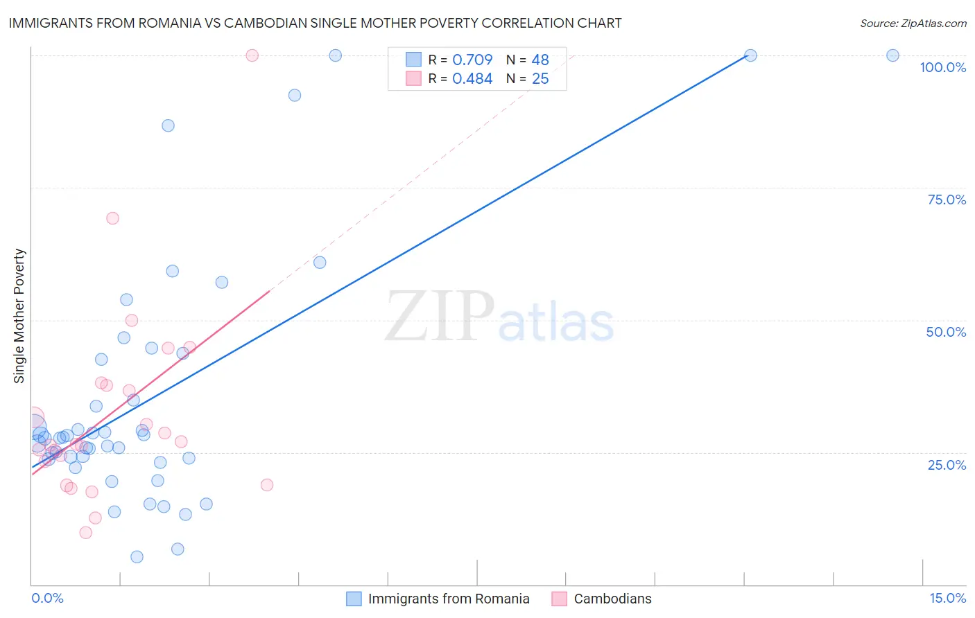 Immigrants from Romania vs Cambodian Single Mother Poverty