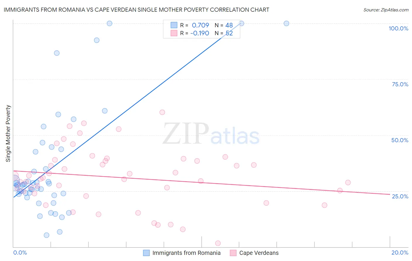 Immigrants from Romania vs Cape Verdean Single Mother Poverty