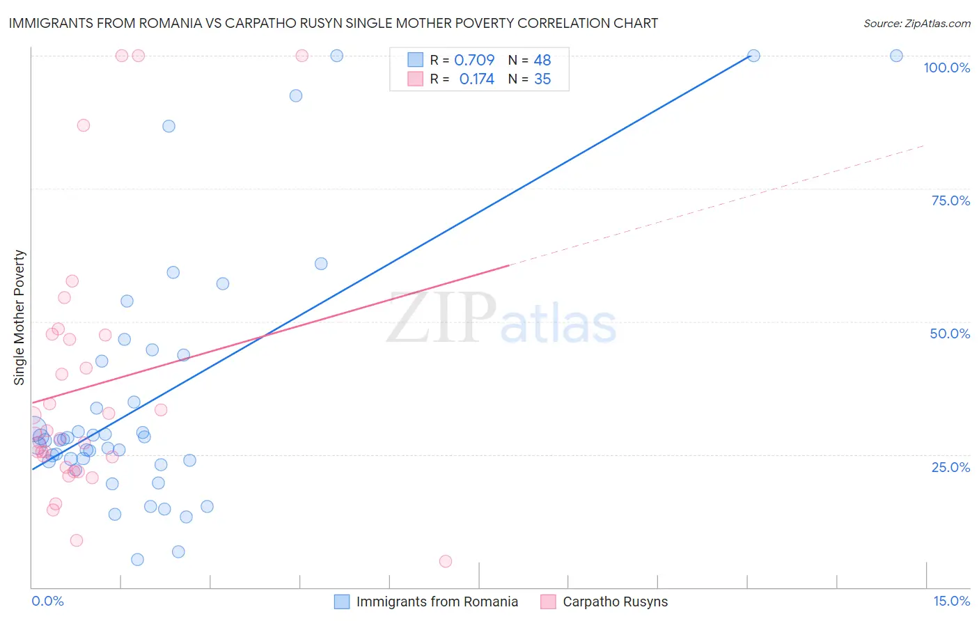 Immigrants from Romania vs Carpatho Rusyn Single Mother Poverty