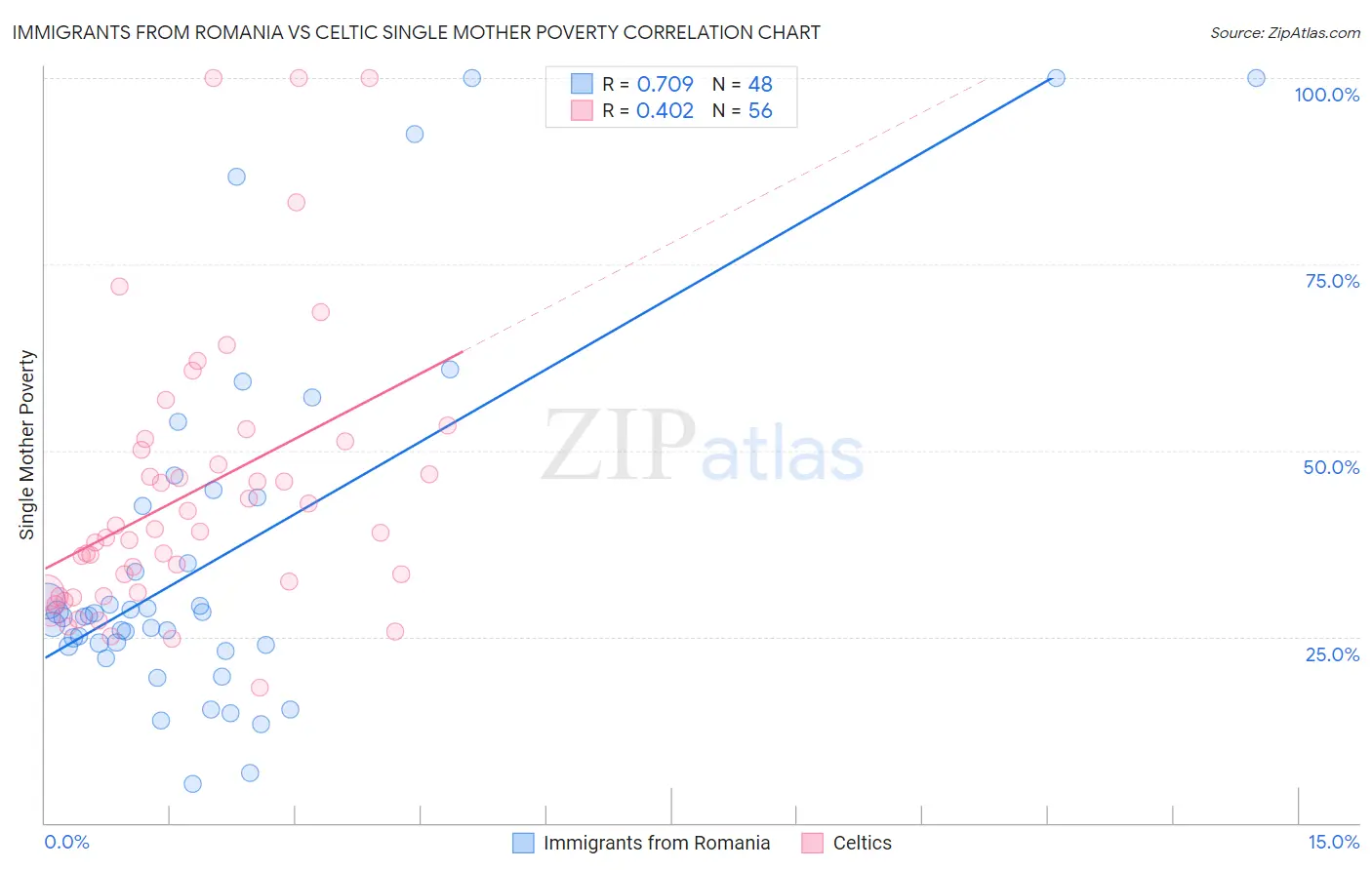 Immigrants from Romania vs Celtic Single Mother Poverty