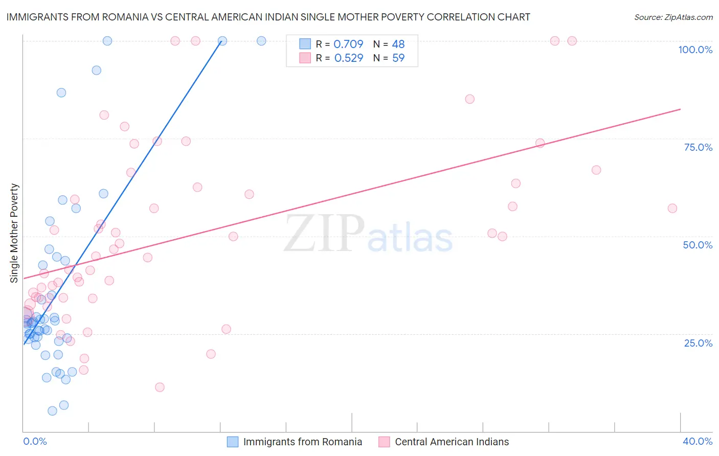 Immigrants from Romania vs Central American Indian Single Mother Poverty