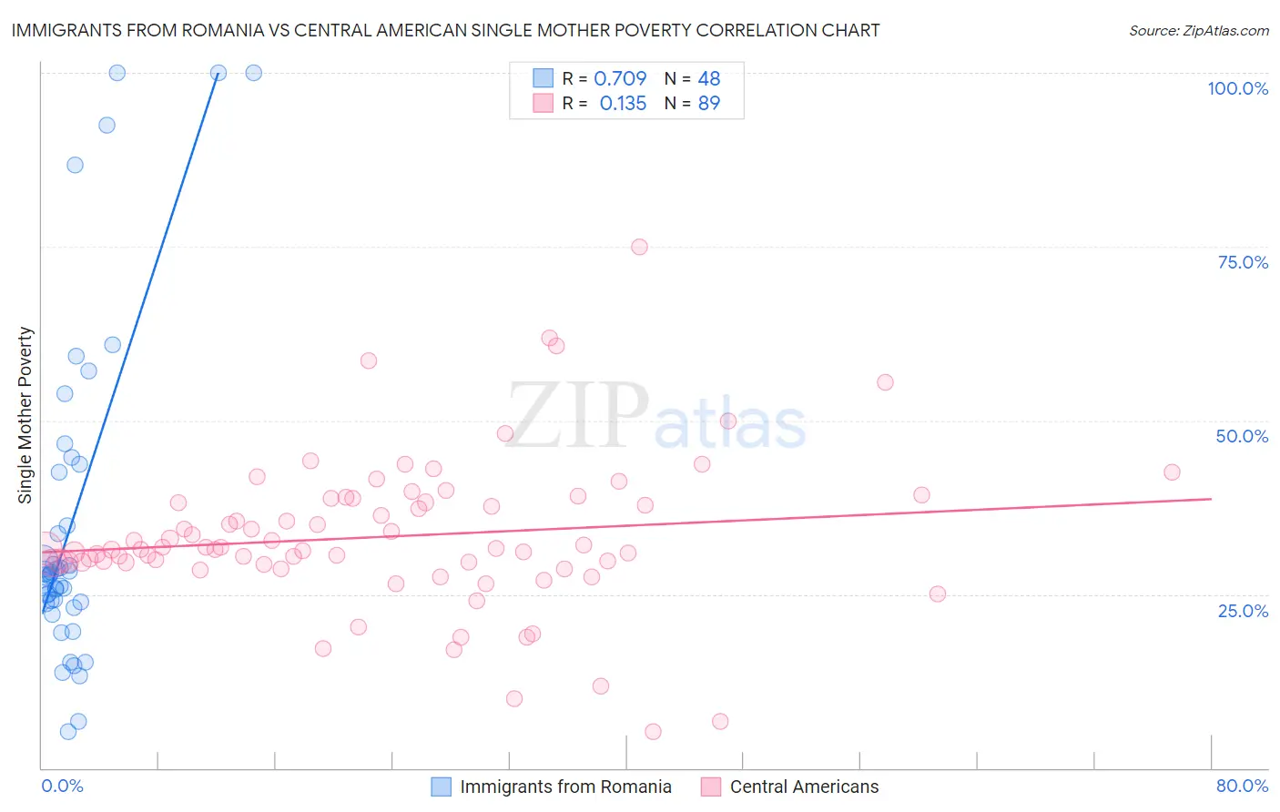 Immigrants from Romania vs Central American Single Mother Poverty