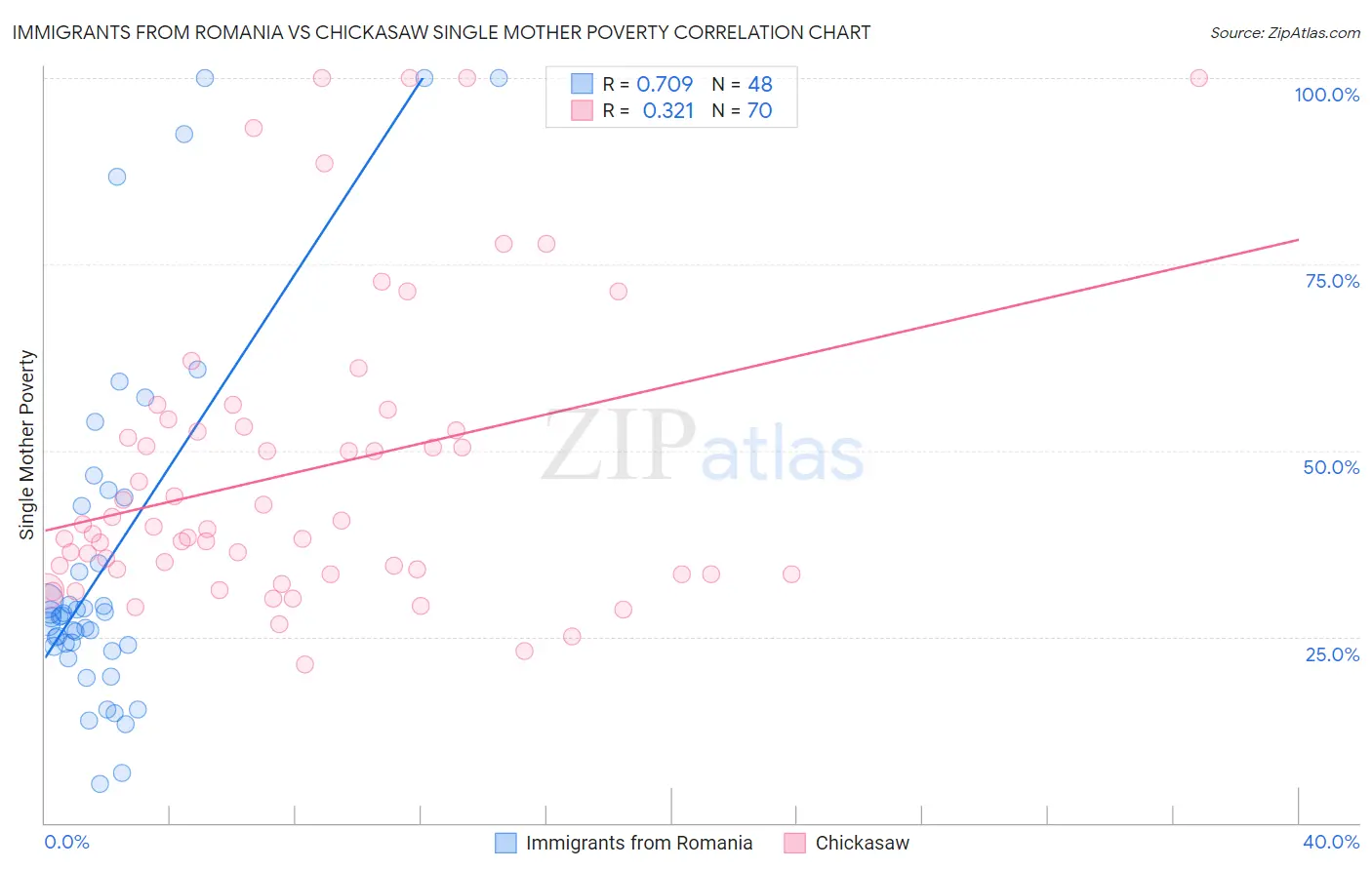 Immigrants from Romania vs Chickasaw Single Mother Poverty
