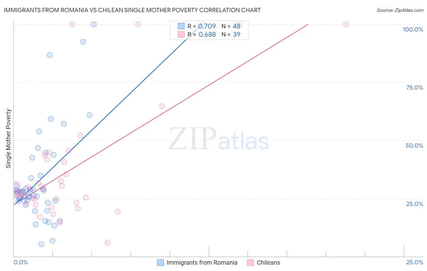 Immigrants from Romania vs Chilean Single Mother Poverty