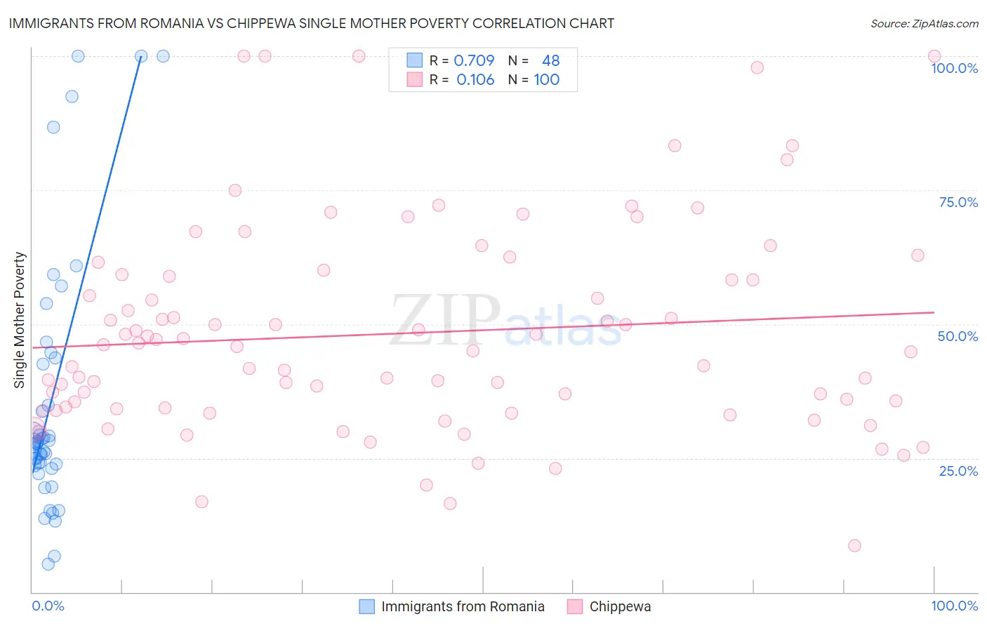 Immigrants from Romania vs Chippewa Single Mother Poverty