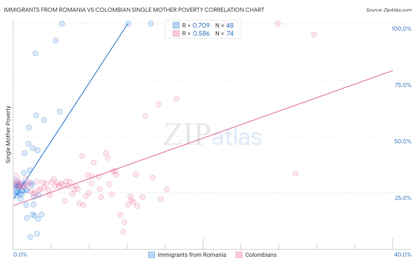 Immigrants from Romania vs Colombian Single Mother Poverty