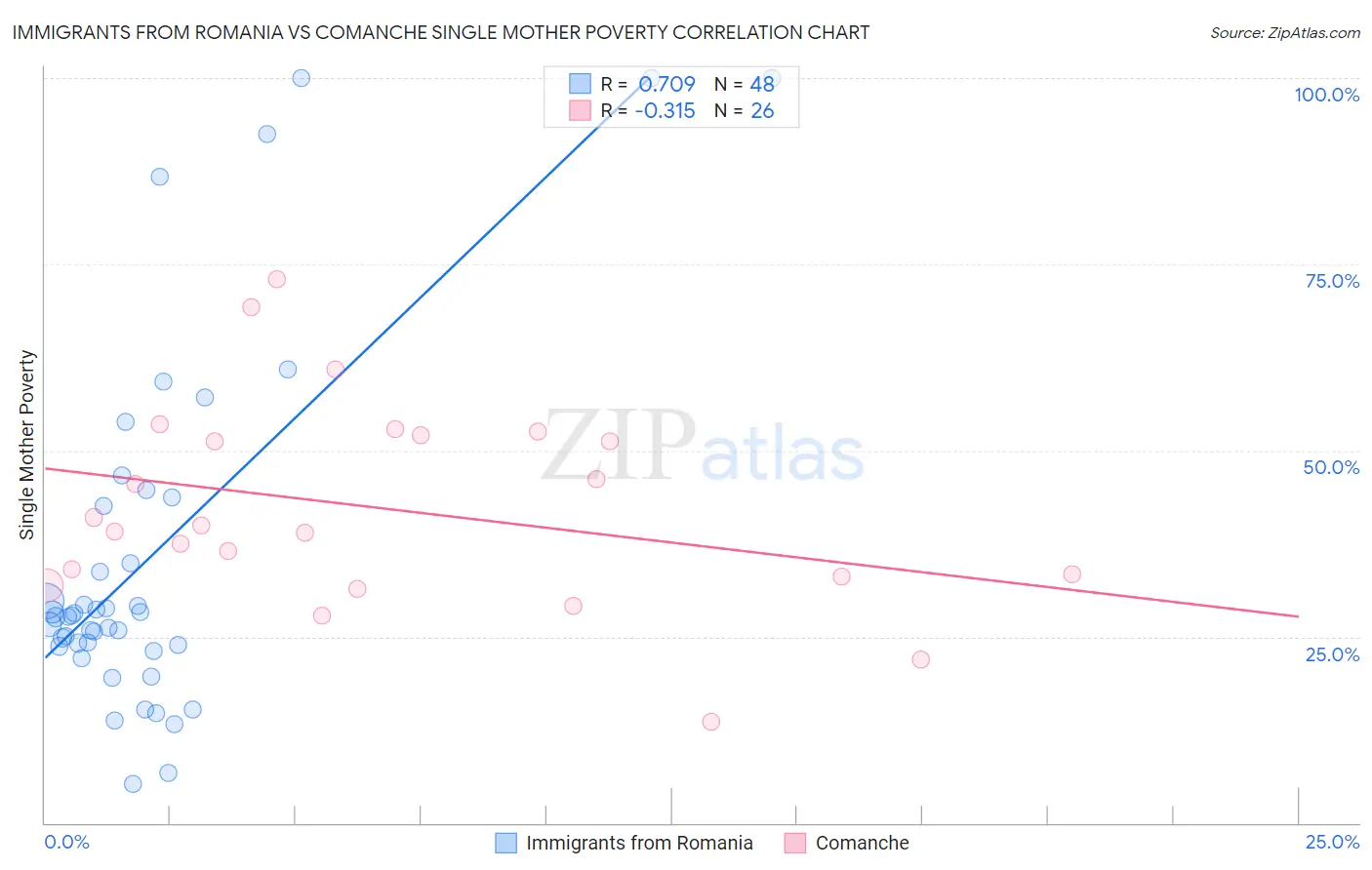 Immigrants from Romania vs Comanche Single Mother Poverty