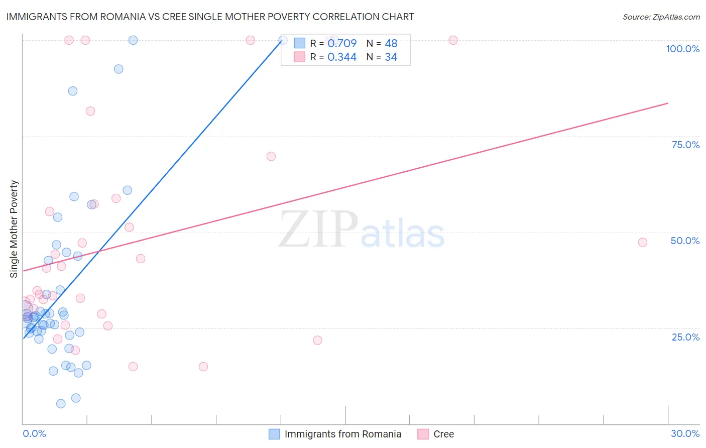 Immigrants from Romania vs Cree Single Mother Poverty