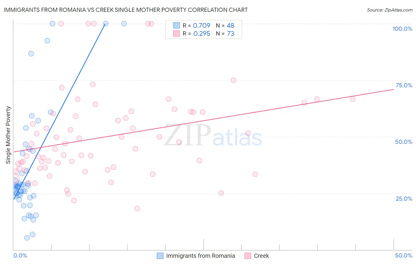 Immigrants from Romania vs Creek Single Mother Poverty