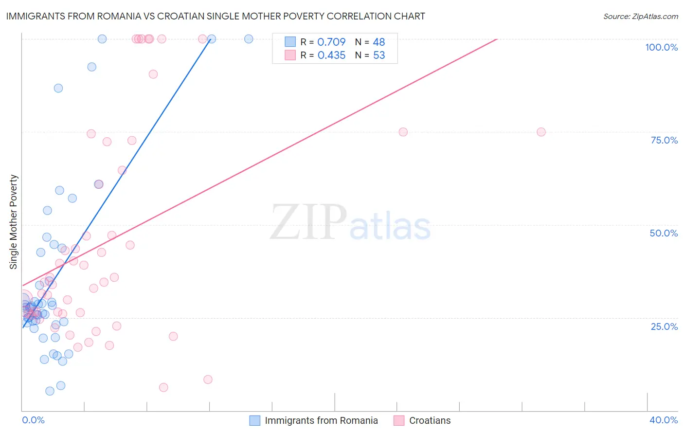 Immigrants from Romania vs Croatian Single Mother Poverty