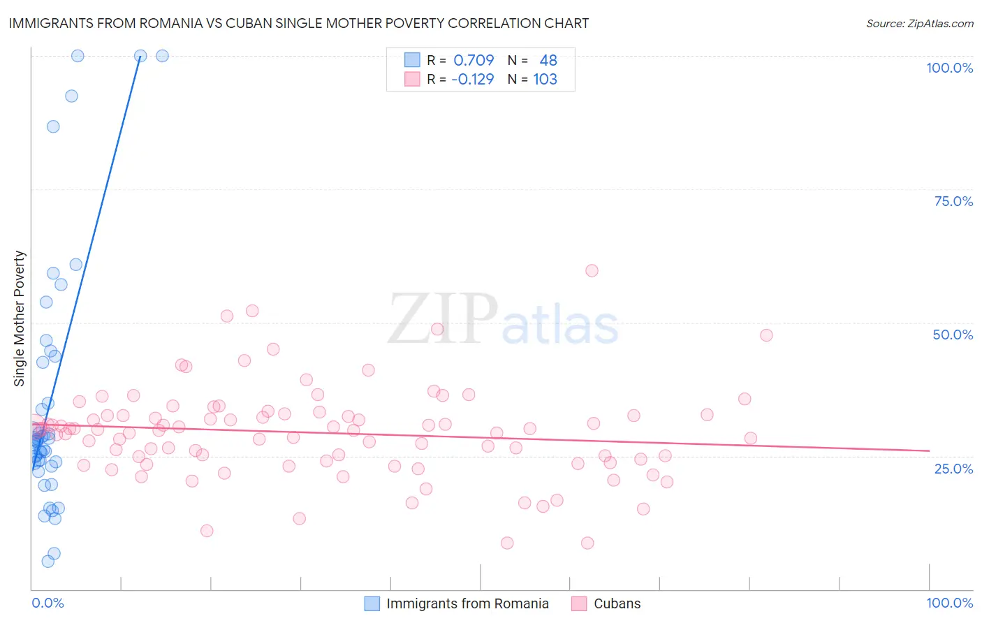 Immigrants from Romania vs Cuban Single Mother Poverty