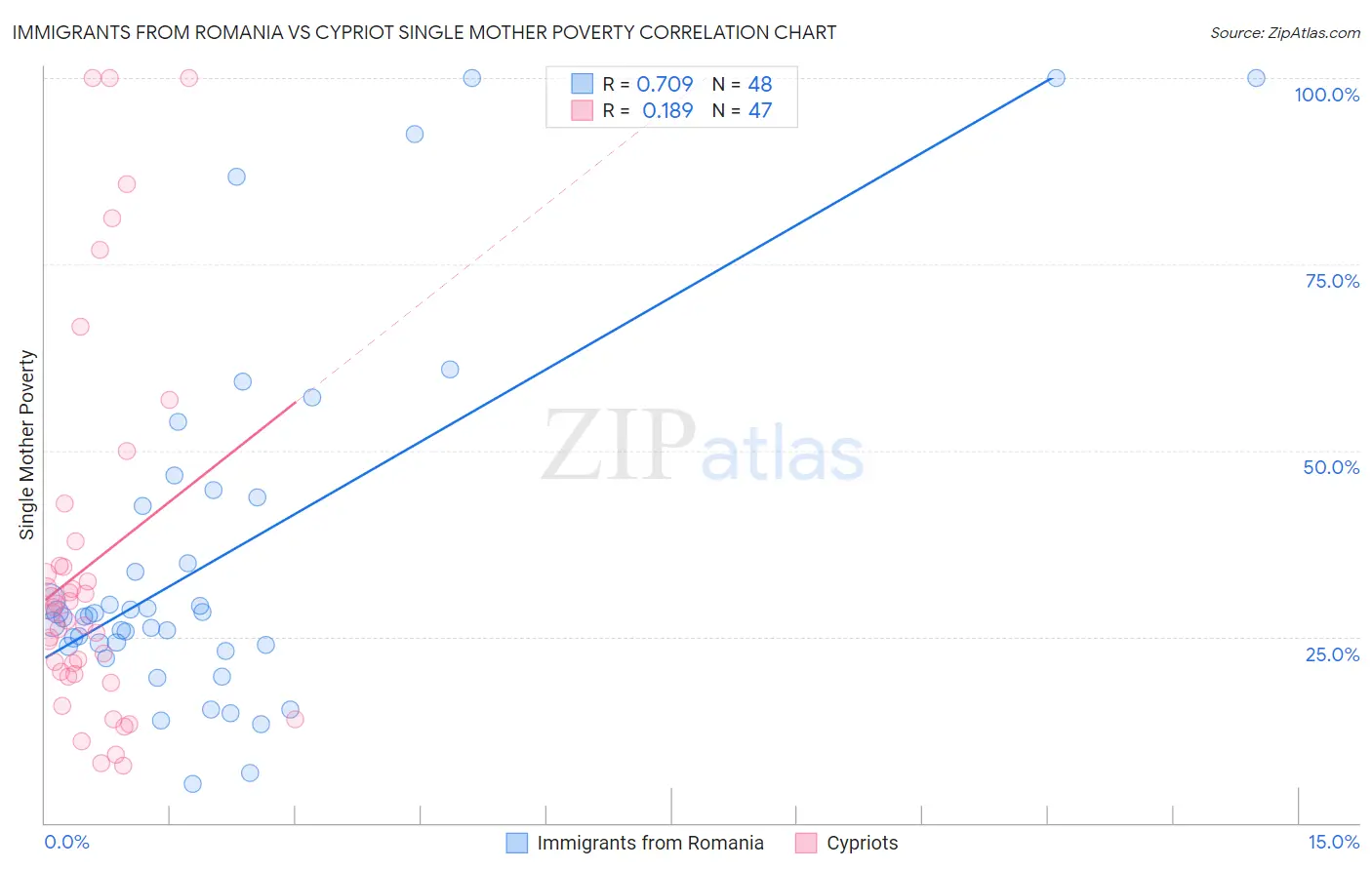 Immigrants from Romania vs Cypriot Single Mother Poverty