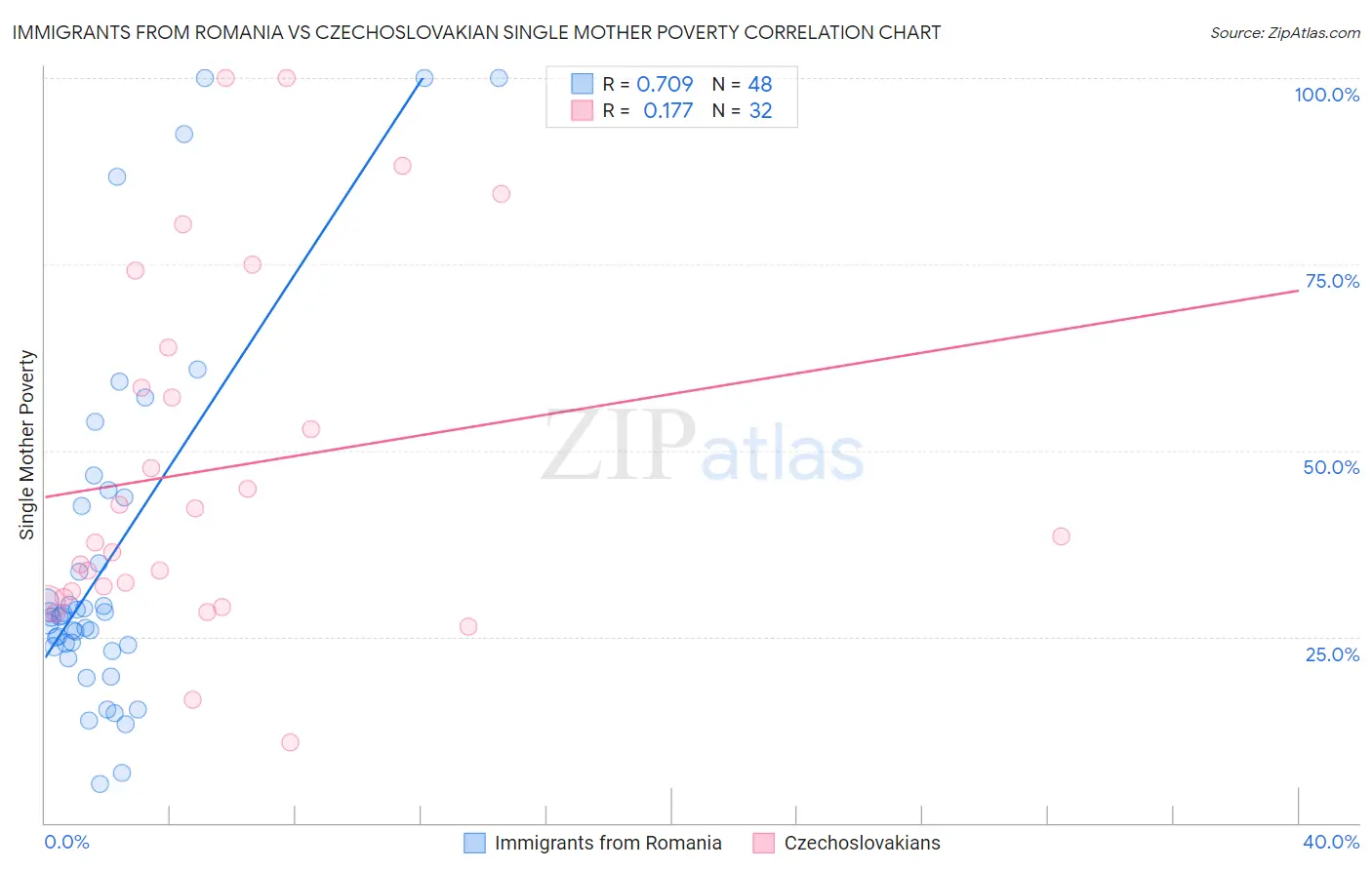 Immigrants from Romania vs Czechoslovakian Single Mother Poverty