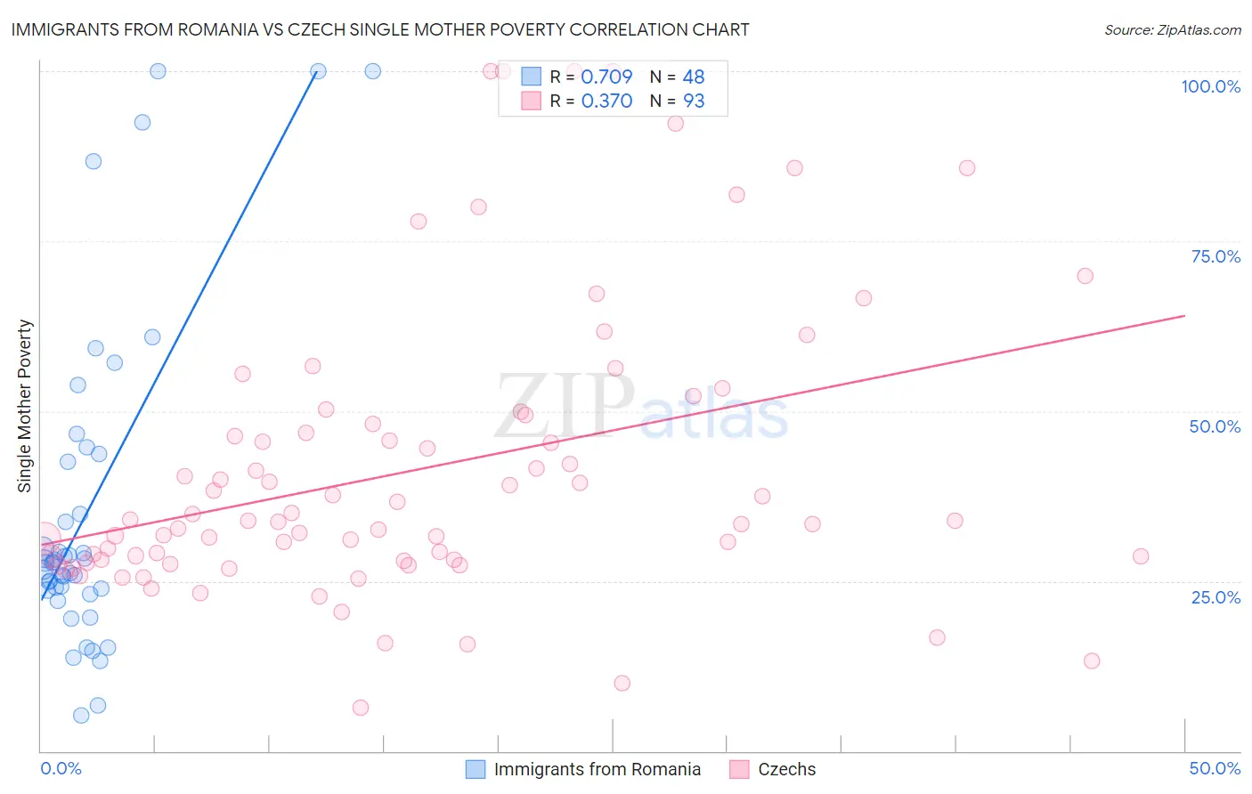 Immigrants from Romania vs Czech Single Mother Poverty