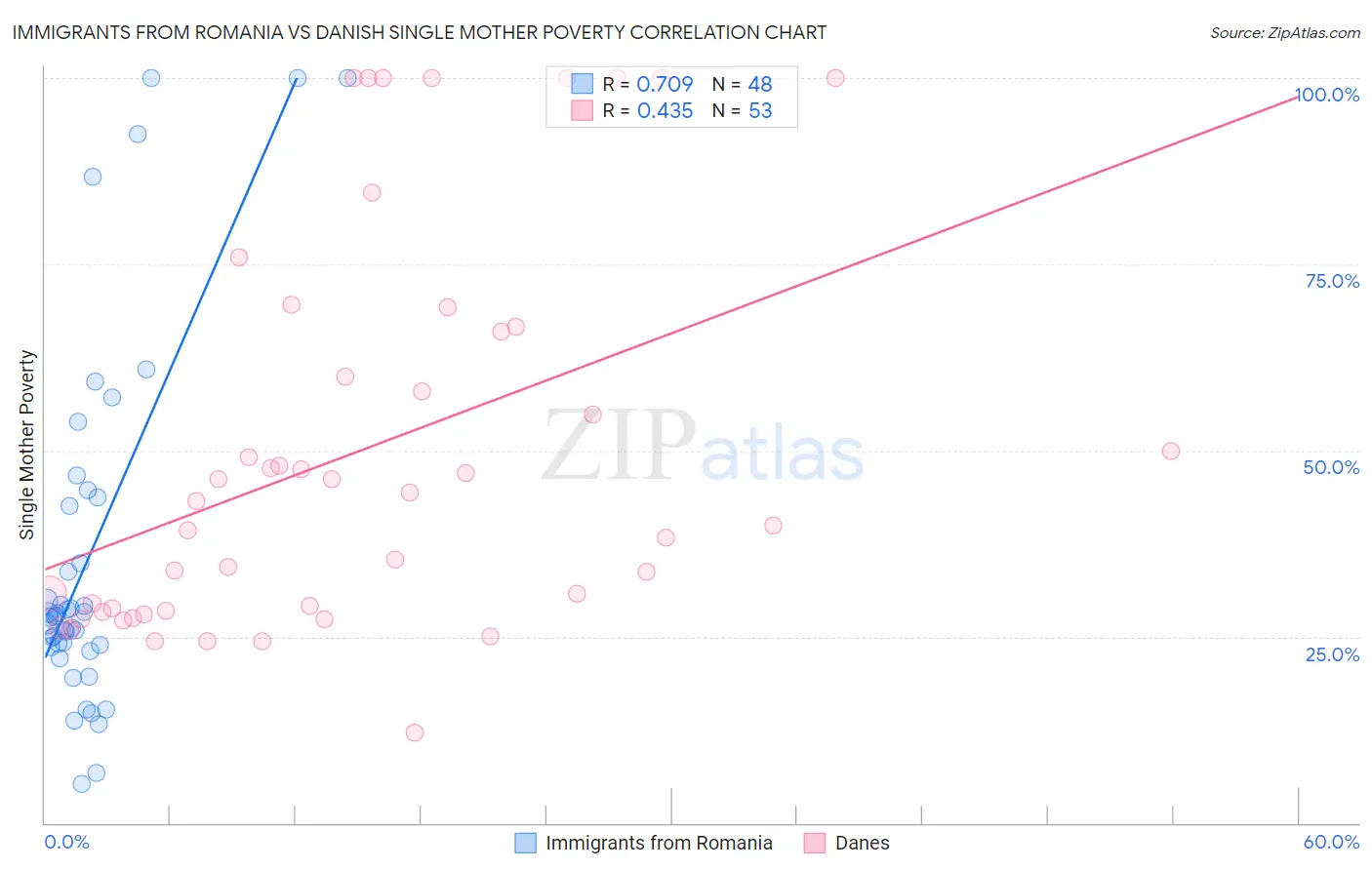 Immigrants from Romania vs Danish Single Mother Poverty
