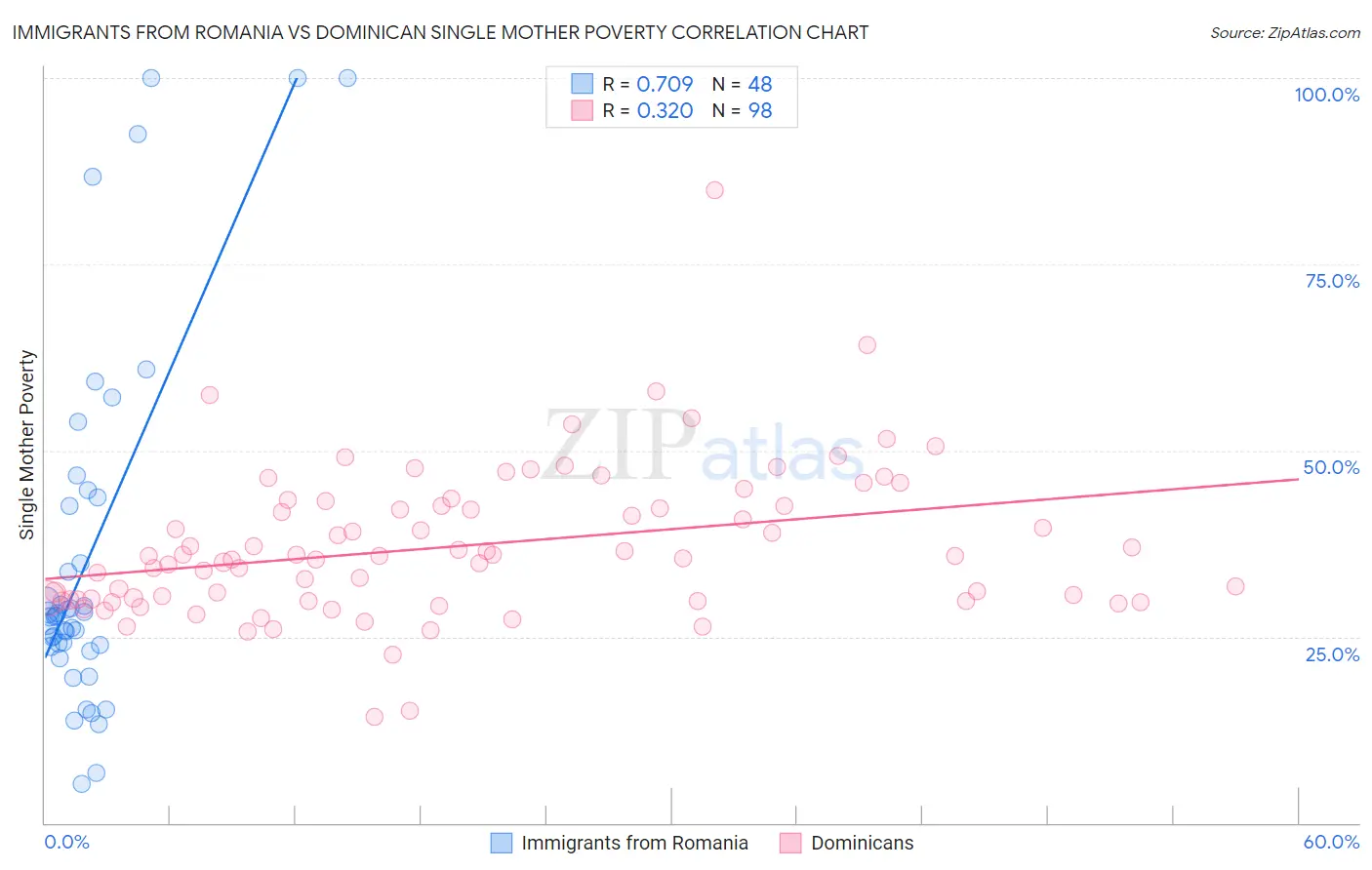 Immigrants from Romania vs Dominican Single Mother Poverty