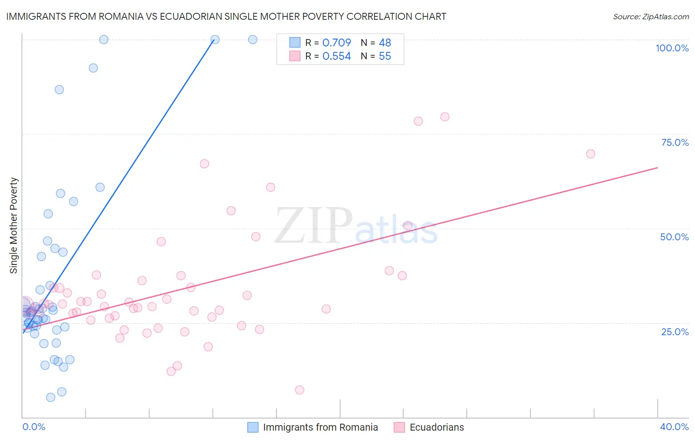 Immigrants from Romania vs Ecuadorian Single Mother Poverty