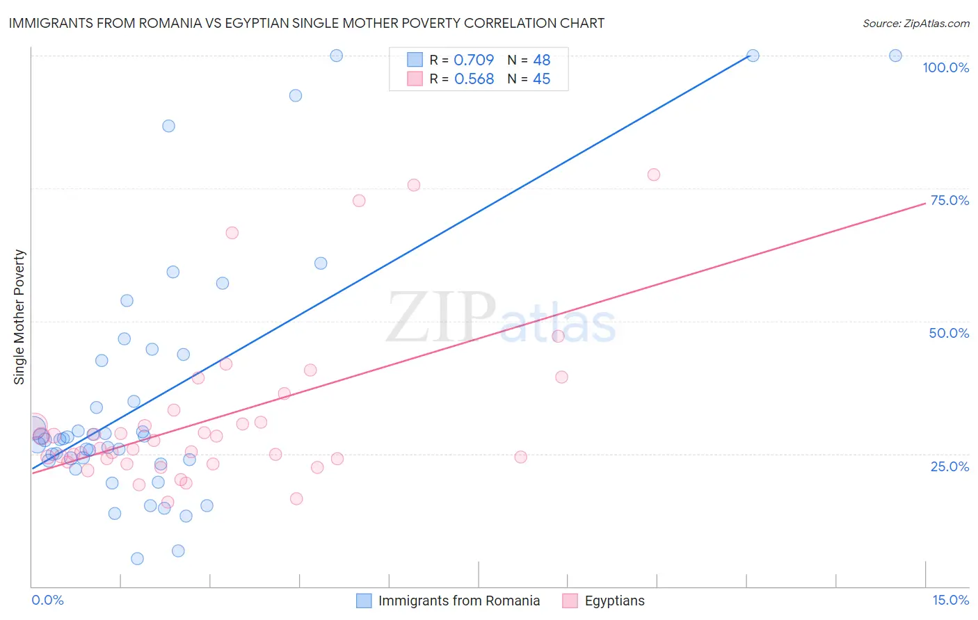 Immigrants from Romania vs Egyptian Single Mother Poverty