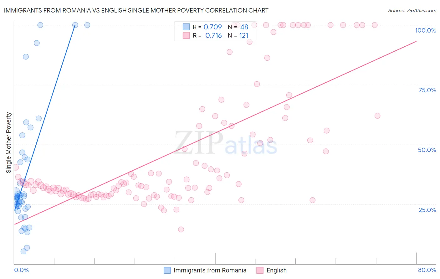 Immigrants from Romania vs English Single Mother Poverty